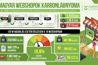 Kiderült, hogy melyik online élelmiszer-rendelő platformok weboldala a legfenntarthatóbb