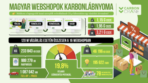 Kiderült, hogy melyik online élelmiszer-rendelő platformok weboldala a legfenntarthatóbb