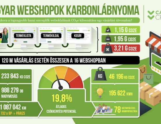 Kiderült, hogy melyik online élelmiszer-rendelő platformok weboldala a legfenntarthatóbb
