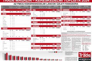 Megjelent az FMCG-piac 2024. évi kereskedelmi toplistája