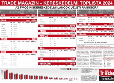 The 2024 FMCG Retailer Ranking is out now