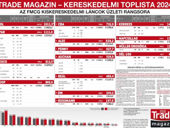 Megjelent az FMCG-piac 2024. évi kereskedelmi toplistája