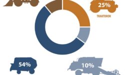 Agricultural machinery sales have picked up this year