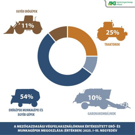 Élénkült a mezőgazdasági gépek forgalma idén
