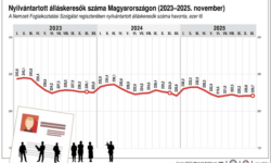 Továbbra is feszes a magyar munkaerőpiac
