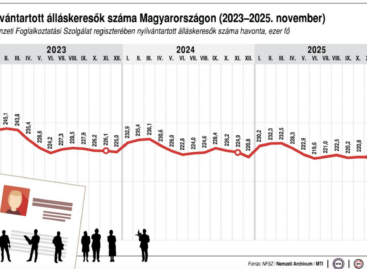The Hungarian labor market remains tight