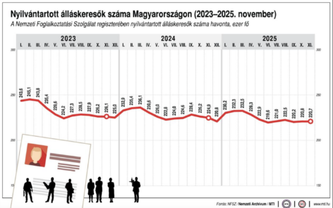 Továbbra is feszes a magyar munkaerőpiac