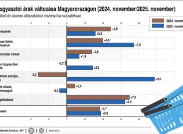 KSH: novemberben a fogyasztói árak az előző év azonos hónapi értékeket átlagosan 3,8 százalékkal haladták meg