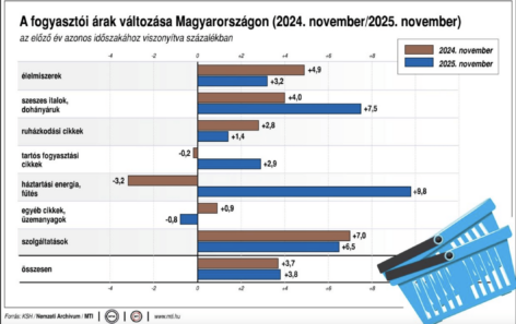 KSH: in November, consumer prices exceeded the values ​​of the same month of the previous year by an average of 3.8 percent