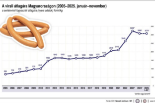 NAK: érdemes magyar virslit vásárolni szilveszterkor is