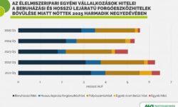 Food industry loan portfolio increased by 3.9 percent in the third quarter of 2025