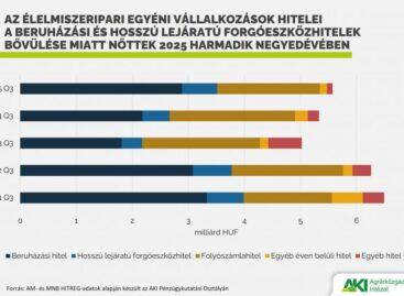 Food industry loan portfolio increased by 3.9 percent in the third quarter of 2025