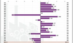 KSH: októberben az előző év azonos időszakához mérten 2,7 százalékkal mérséklődött, az előző hónaphoz képest 0,5 százalékkal bővült az ipari termelés