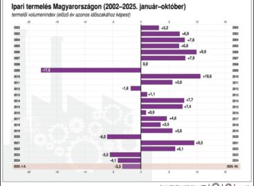 KSH: októberben az előző év azonos időszakához mérten 2,7 százalékkal mérséklődött, az előző hónaphoz képest 0,5 százalékkal bővült az ipari termelés