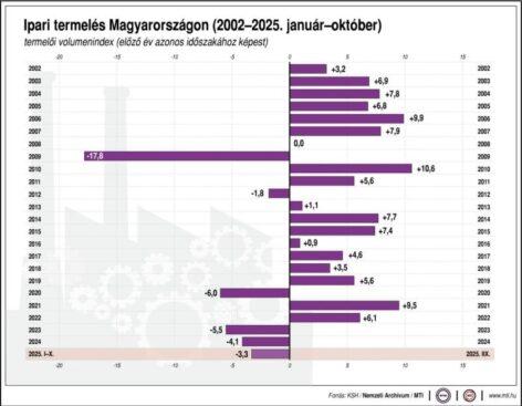KSH: októberben az előző év azonos időszakához mérten 2,7 százalékkal mérséklődött, az előző hónaphoz képest 0,5 százalékkal bővült az ipari termelés