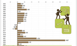 KSH: az ipari termelői árak 2025. novemberben átlagosan 2,7 százalékkal elmaradtak az egy évvel korábbitól és 0,3 százalékkal az előző havi áraktól