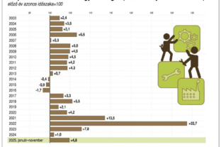 KSH: az ipari termelői árak 2025. novemberben átlagosan 2,7 százalékkal elmaradtak az egy évvel korábbitól és 0,3 százalékkal az előző havi áraktól