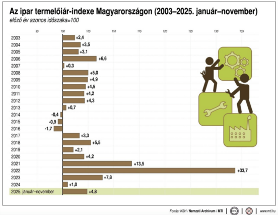 KSH: az ipari termelői árak 2025. novemberben átlagosan 2,7 százalékkal elmaradtak az egy évvel korábbitól és 0,3 százalékkal az előző havi áraktól