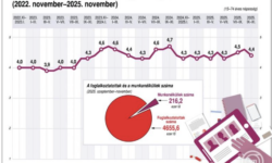 A foglalkoztatottak száma éves szinten a kereskedelemben és a közigazgatás területén nőtt