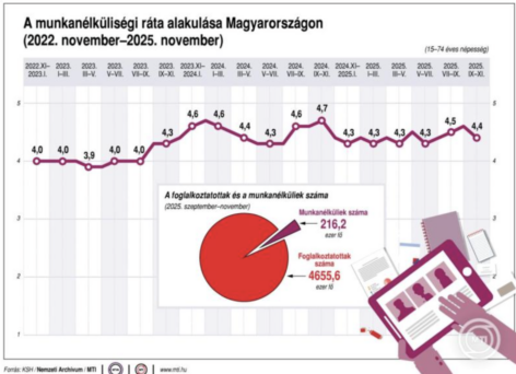 The number of employees in trade and public administration increased annually