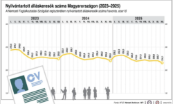 Czomba Sándor: újabb mélyponton az álláskeresők száma