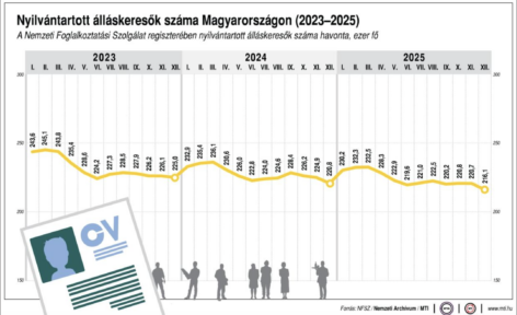 Czomba Sándor: újabb mélyponton az álláskeresők száma