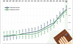 In November, the gross average salary was 756,400 forints, which was 8.9 percent higher than a year earlier