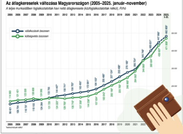 In November, the gross average salary was 756,400 forints, which was 8.9 percent higher than a year earlier