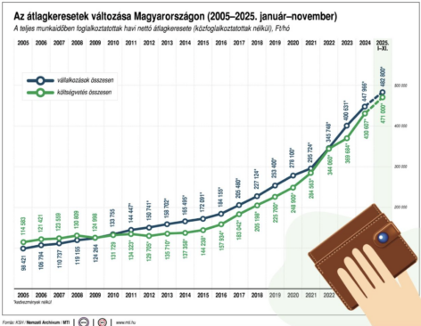 In November, the gross average salary was 756,400 forints, which was 8.9 percent higher than a year earlier