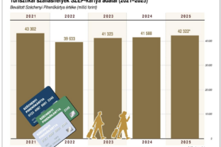 SZÉP card reached its peak in December