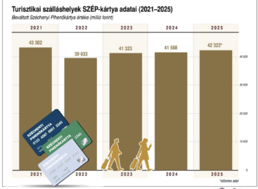 SZÉP card reached its peak in December