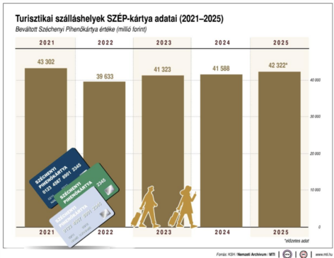 Csúcsra pörgött a SZÉP-kártya decemberben
