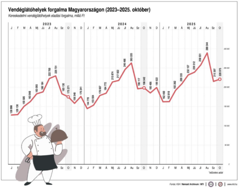 NGM: 100 milliárd forintos akciótervvel segítjük a vendéglátó szektort