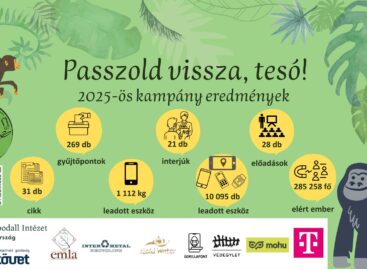 Adj új életet a régi kütyüknek! – a 2025-ös „Passzold vissza, Tesó!” kampány eredményei