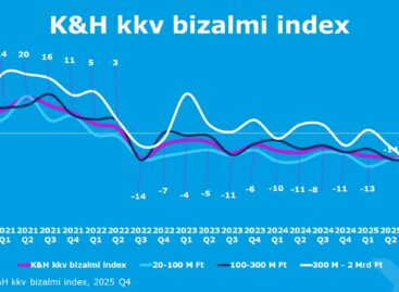 Ugrásszerűen javult a magyar kkv-k hangulata