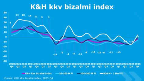 The mood of Hungarian SMEs has improved dramatically
