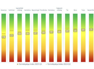 MBH AgrárTrend Index: Jelentős változások előtt áll a magyar agrárium 2026-ban