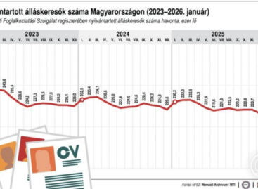 Czomba Sándor: 6 ezer fővel csökkent a regisztrált álláskeresők száma – új program segíti a munkát keresők elhelyezkedését