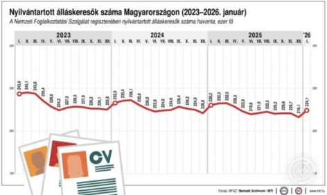 Czomba Sándor: 6 ezer fővel csökkent a regisztrált álláskeresők száma – új program segíti a munkát keresők elhelyezkedését