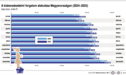 KSH: decemberben a kiskereskedelmi forgalom az előző év azonos időszakit 3,5, az előző havit 0,2 százalékkal haladta meg