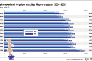 KSH: retail turnover in December exceeded the same period of the previous year by 3.5 percent and the previous month by 0.2 percent