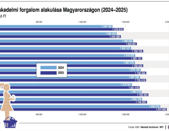 KSH: decemberben a kiskereskedelmi forgalom az előző év azonos időszakit 3,5, az előző havit 0,2 százalékkal haladta meg