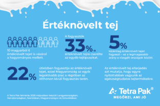 Az értéknövelt tej forradalmasítja az iparágat – új fogyasztói szemlélet Lengyelországban és Kelet-Európában