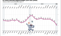 KSH: in January, consumer prices exceeded the values ​​of the same month of the previous year by an average of 2.1 percent