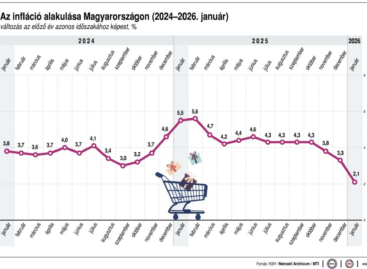 KSH: in January, consumer prices exceeded the values ​​of the same month of the previous year by an average of 2.1 percent