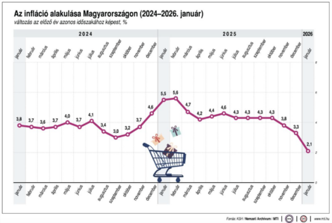 KSH: in January, consumer prices exceeded the values ​​of the same month of the previous year by an average of 2.1 percent