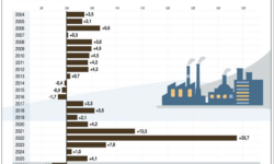 KSH: 2026. januárban az ipari termelői árak átlagosan 2,9 százalékkal elmaradtak az egy évvel korábbitól és az előző hónaphoz viszonyítva 0,9 százalékkal magasabbak voltak