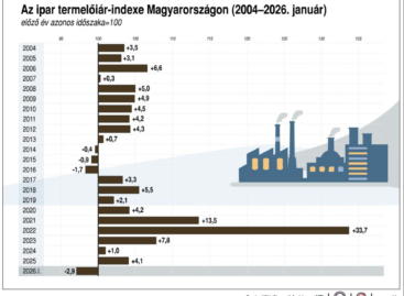 KSH: In January 2026, industrial producer prices were on average 2.9 percent lower than a year earlier and 0.9 percent higher than the previous month
