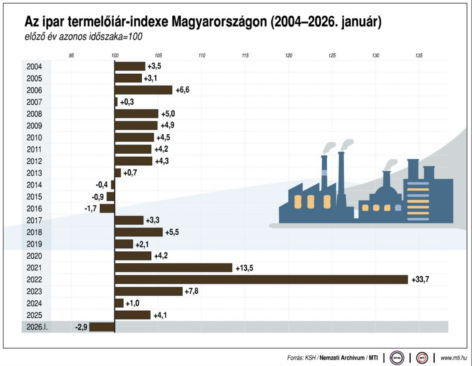 KSH: In January 2026, industrial producer prices were on average 2.9 percent lower than a year earlier and 0.9 percent higher than the previous month
