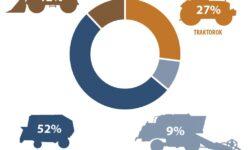 12 százalékkal nőtt a mezőgazdasági gép- és eszközértékesítés 2025-ben